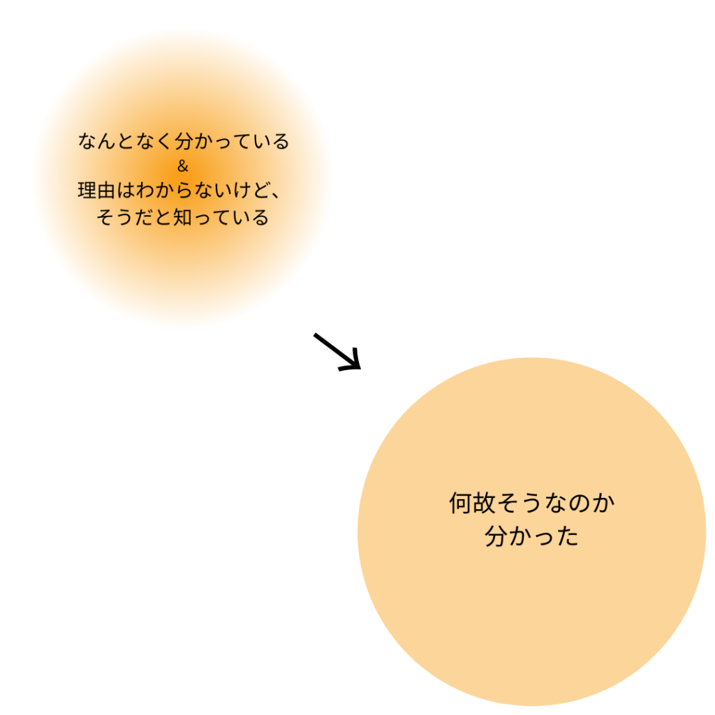 明確に理解する